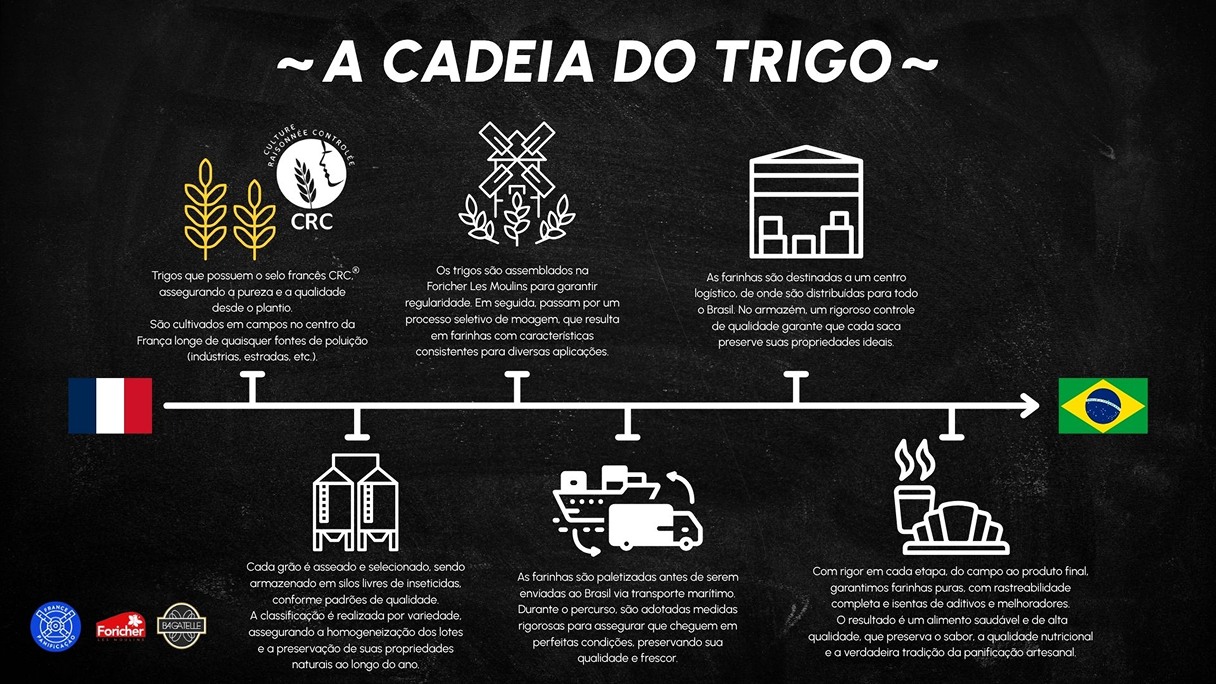 CADEIA DO TRIGO